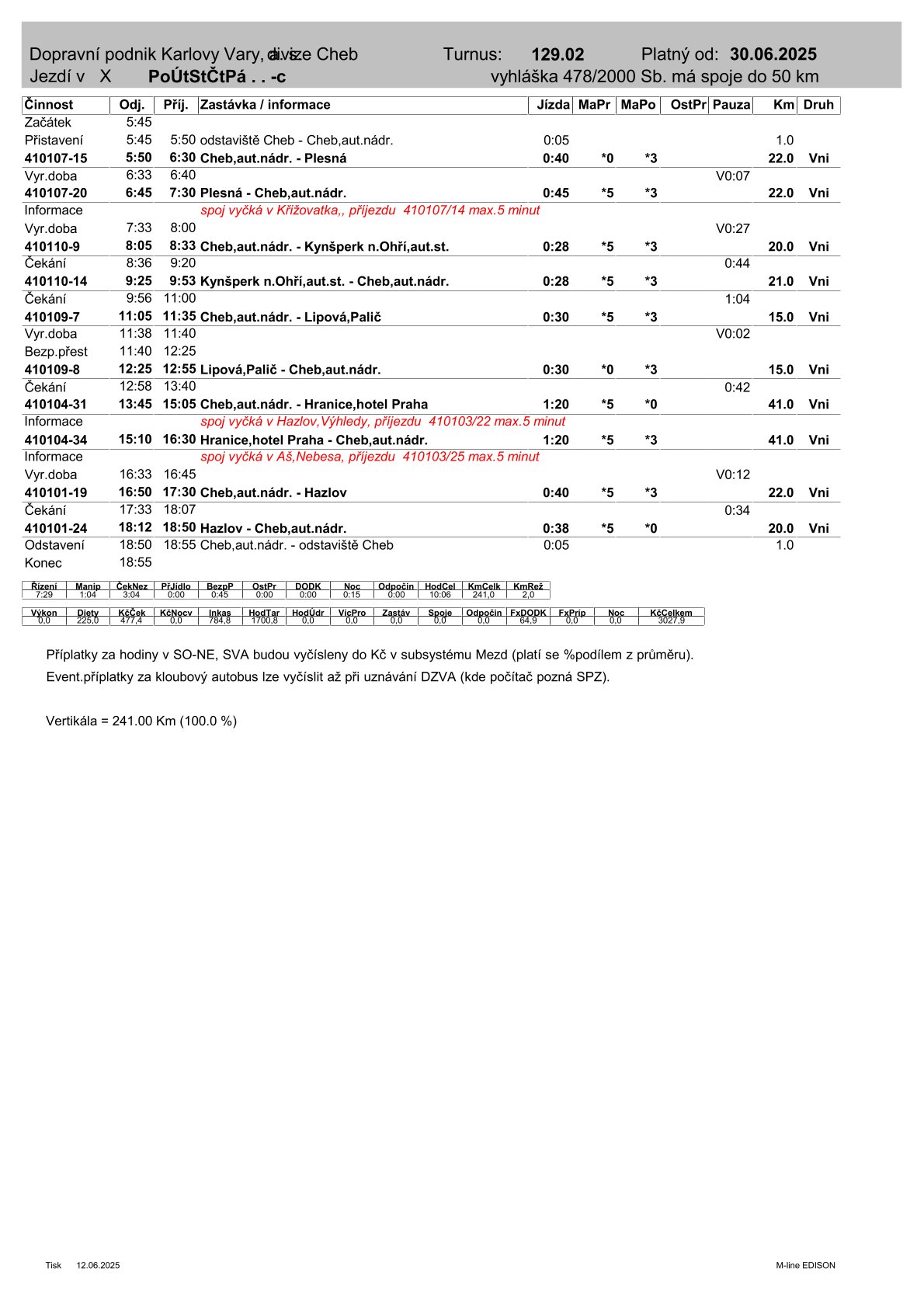 129.02 vš. den.od 30.6.25